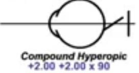 <p>compound hyperopic astigmatism</p>