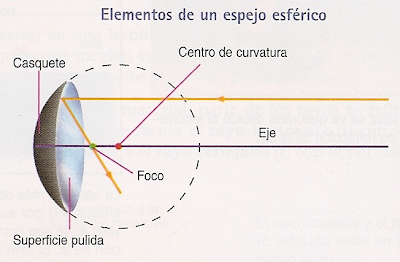 En un espejo curvo, ¿Qué es C, F y V?