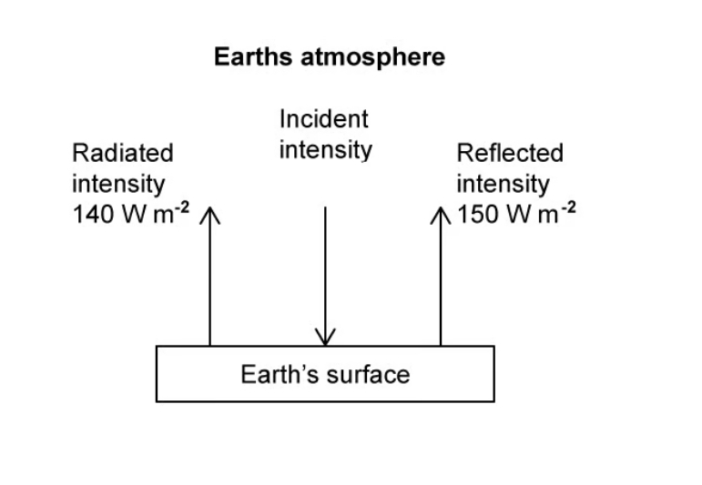 <p>For the Earth's temperature to remain constant, the incident radiation would need to be <strong>290 W m<sup>–2</sup></strong>.</p><ul><li><p>Incident intensity = 140 + 150<br></p></li></ul><p></p>