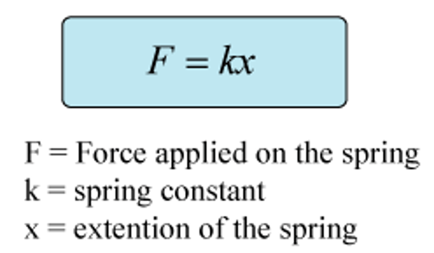 <p>Hooke's Law states that the force (F) applied to a spring is directly proportional to the extension (x) of the spring, up to the elastic limit, expressed as F = kx, where k is the spring constant.</p>