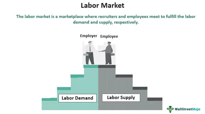 <p>The supply and demand of labor where employers (demand) are looking to hire employees(supply) for labor.</p>