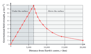 <p>At Earth's centre g = 0 because gravitational pulls from all directions cancel out. From centre to surface g increases linearly. Above the surface g decreases following the inverse square law. </p>