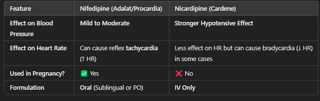 <p><strong>Mechanism of Action</strong> (How They Work)</p><ul><li><p><strong>Both drugs</strong> block calcium from entering the smooth muscle cells in blood vessels, causing <strong>vasodilation (widening of blood vessels)</strong> and reducing blood pressure.</p><ul><li><p>However, <strong>Cardene (Nicardipine)</strong> has a <strong>stronger effect on blood pressure</strong>, while <strong>Adalat/Procardia (Nifedipine)</strong> is often preferred for pregnancy-related conditions.</p></li></ul></li></ul><div data-type="horizontalRule"><hr></div><p><strong>Nifedipine (Adalat/Procardia) PO</strong></p><ul><li><p>Commonly used for <strong>hypertension in pregnancy</strong> (especially in <strong>preeclampsia</strong>).</p></li><li><p>Also used for <strong>preterm labor contractions</strong> to relax the uterus.</p></li></ul><p><strong>Nicardipine (Cardene) IV</strong></p><ul><li><p>Used for <strong>severe hypertension</strong>, especially in <strong>critical care settings</strong>.</p></li><li><p><span style="color: red"><strong>NOT used for preterm labor due to its stronger cardiovascular effects.</strong></span></p></li></ul><p></p>