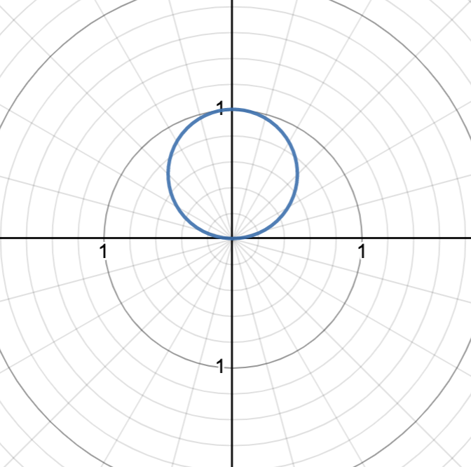 <p>circle with diameter a, passing through the origin and (a, π/2), b is</p><p>graph pictured is r = sin(θ)</p>