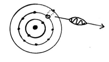 <p><span>Bohr model of the atom:</span></p><ul><li><p><span>﻿﻿Electrons only move in allowed orbits<br>If an electron moves to a higher energy level the atom is in an excited state If the electron returns to its lower energy level a photon of energy is emitted.</span></p></li><li><p><span>﻿﻿The energy of the photon is given by</span></p></li></ul><p><span>h f = E2 - E1</span></p><ul><li><p><span>The energy of the photon is equal to the difference in the two energy levels.</span></p></li></ul>