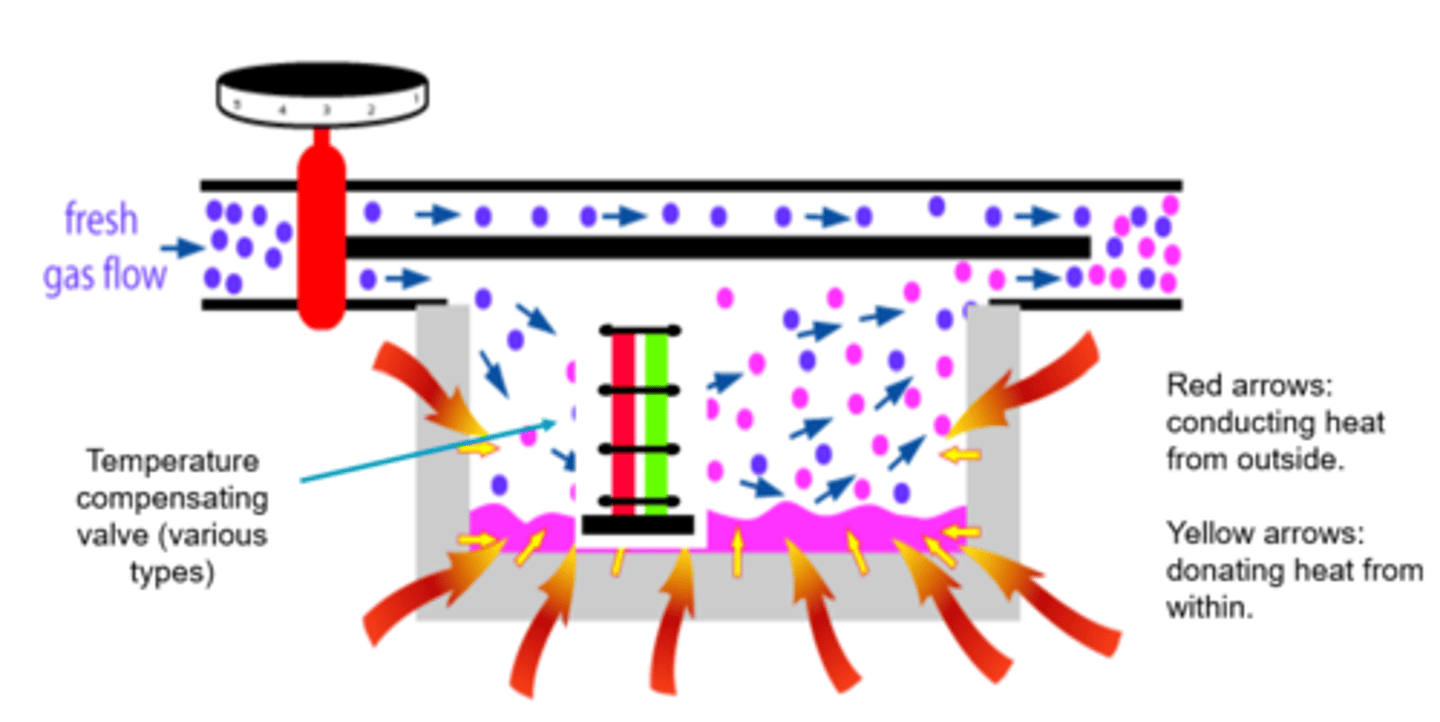 <p>Activity of molecules change</p><p>Vaporises made of metal = heat conductor, retainer + donator</p><p>Temperature compensating valves</p>