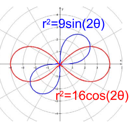 <p>r² = a²cos(2θ): petals placement ?</p>