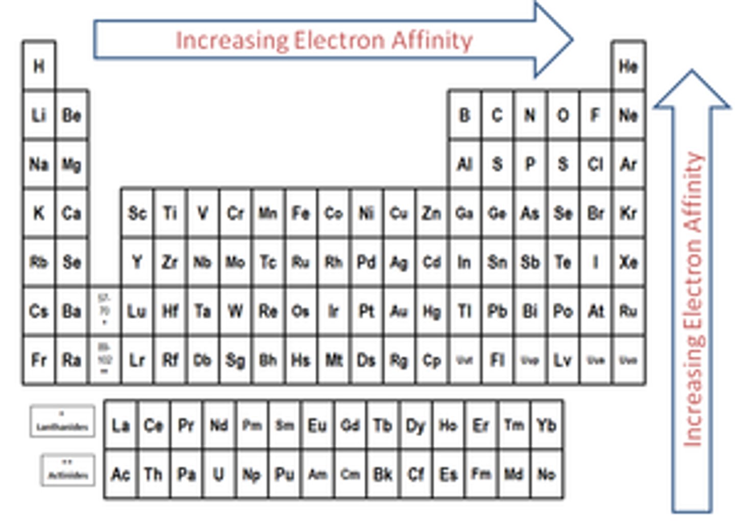 <p>-gain electrons</p><p>-deltaH of the reaction &lt; 0 when gaining electrons but EA is reported as positive values</p><p>-noble gases have no affinity for electrons (it would take energy to force an electron on them)</p><p>-increases going up a group</p><p>-increases from left to right across periods</p>