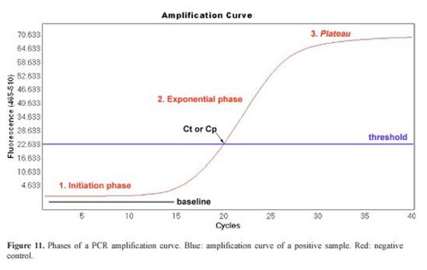<p>The denaturation step, where DNA is heated at 90C too separate strands.</p>