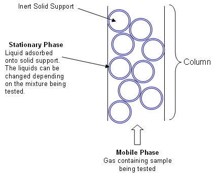 <p>how fast each component travels through a structure </p><ul><li><p>the mixture is dissolved in a fluid called the mobile phase which carries it through a structure another material called the stationary phase</p></li><li><p>the various constituents of the mixture travel at different speeds causing them to separate </p></li></ul><p></p>