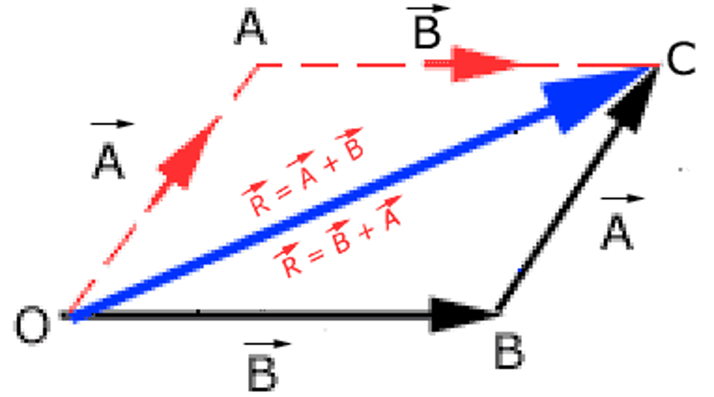 <p>We can add two vectors by drawing a parallelogram (see image)</p>