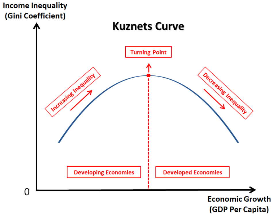 <p>kuznet’s curve - distribution of income</p>