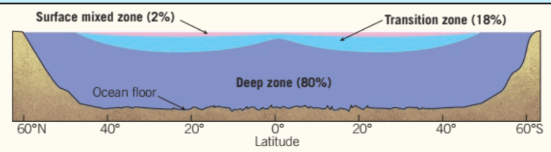 <p>Ocean Layering </p>