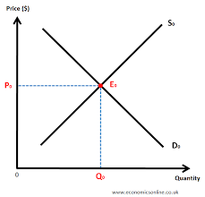<p>Equilibrium</p>