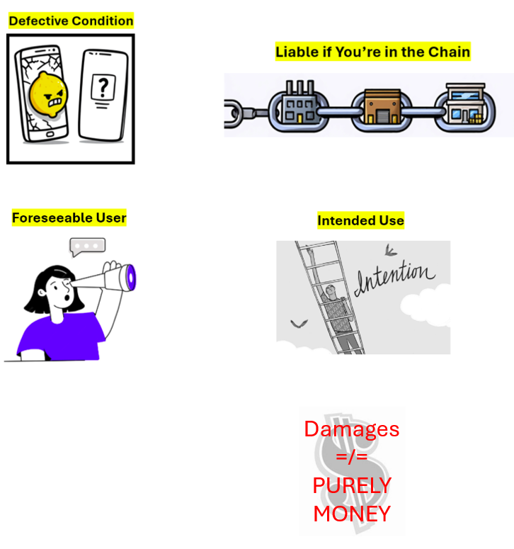 <ul><li><p>Defective Product</p><ul><li><p>Didn’t Work OR</p></li><li><p>Failed to <strong>WARN</strong></p></li></ul></li><li><p>Anyone in the chain who touched it before me could be liable</p></li><li><p>Foreseeable user</p></li><li><p>Intended use</p></li></ul><p></p>
