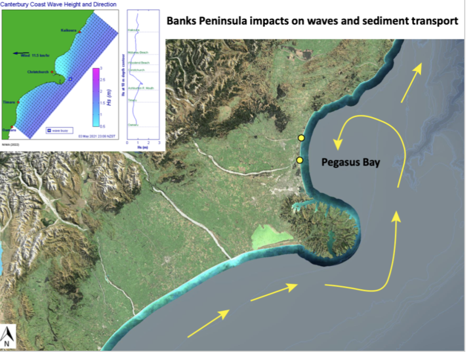 Mix of coarse sand and pebbles 

* Exceptions= Ashley and Waimalariri river as they enter the coast on sandy beaches, due to reduced wave energy from the shelter from banks peninsula 

\
waves hit the banks of the peninsula and then will lose a lot of energy so pegasus bay will receive the material

Exist on coasts that are chronically eroding, the rivers feeding into the hapua have high sediment loads so can eventually close

     