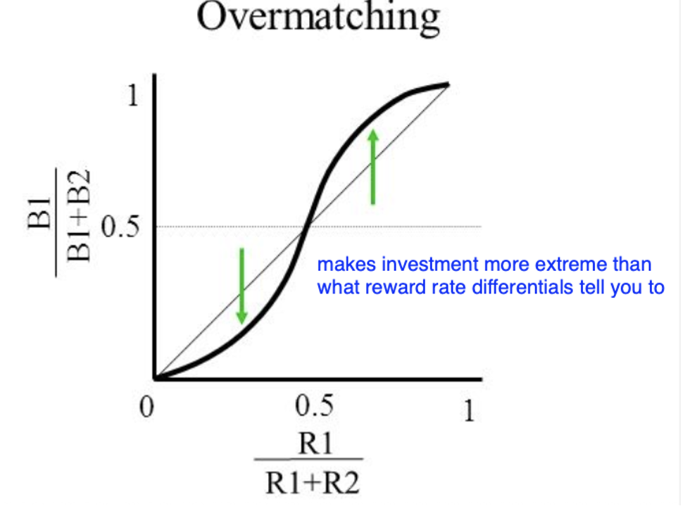 <p>a > 1.0: overmatching or over sensitivity to reward</p><p>invest everything on richer patch and ignore poor patch</p><p>-	A preference that is more extreme than the equation would predict</p><p>-	Organism is more sensitive than predicted to differences in reinforcer alternatives</p><p></p>