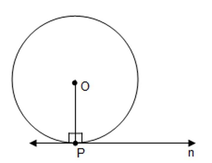 <p>If a line is tangent to a circle, then it is perpendicular to the radius drawn to the point of tangency</p>