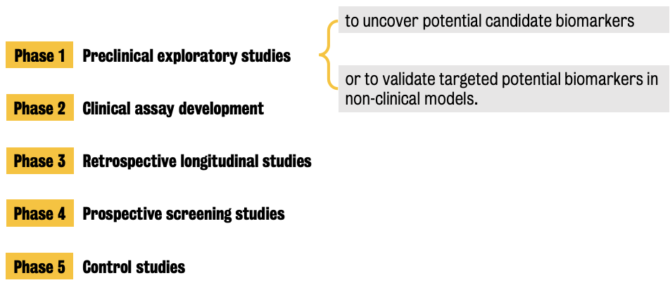 Phases of biomarker discovery
