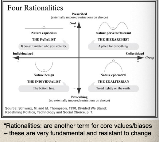 <ul><li><p>the Fatalist </p></li><li><p>the Hierarchist  </p></li><li><p>the Egalitarian </p></li><li><p>the Individualist</p></li></ul><p></p><ul><li><p>Core values and cultural biases reflexively support risk attention (perception)</p></li><li><p>Four “risk cultures” identified</p></li><li><p>These values do not align entirely with traditional political leanings (left&lt;-&gt; right)</p></li></ul><p></p>