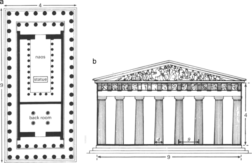 <ul><li><p>8 columns across front and double row on sides </p></li><li><p>no false porch </p></li></ul><p></p>