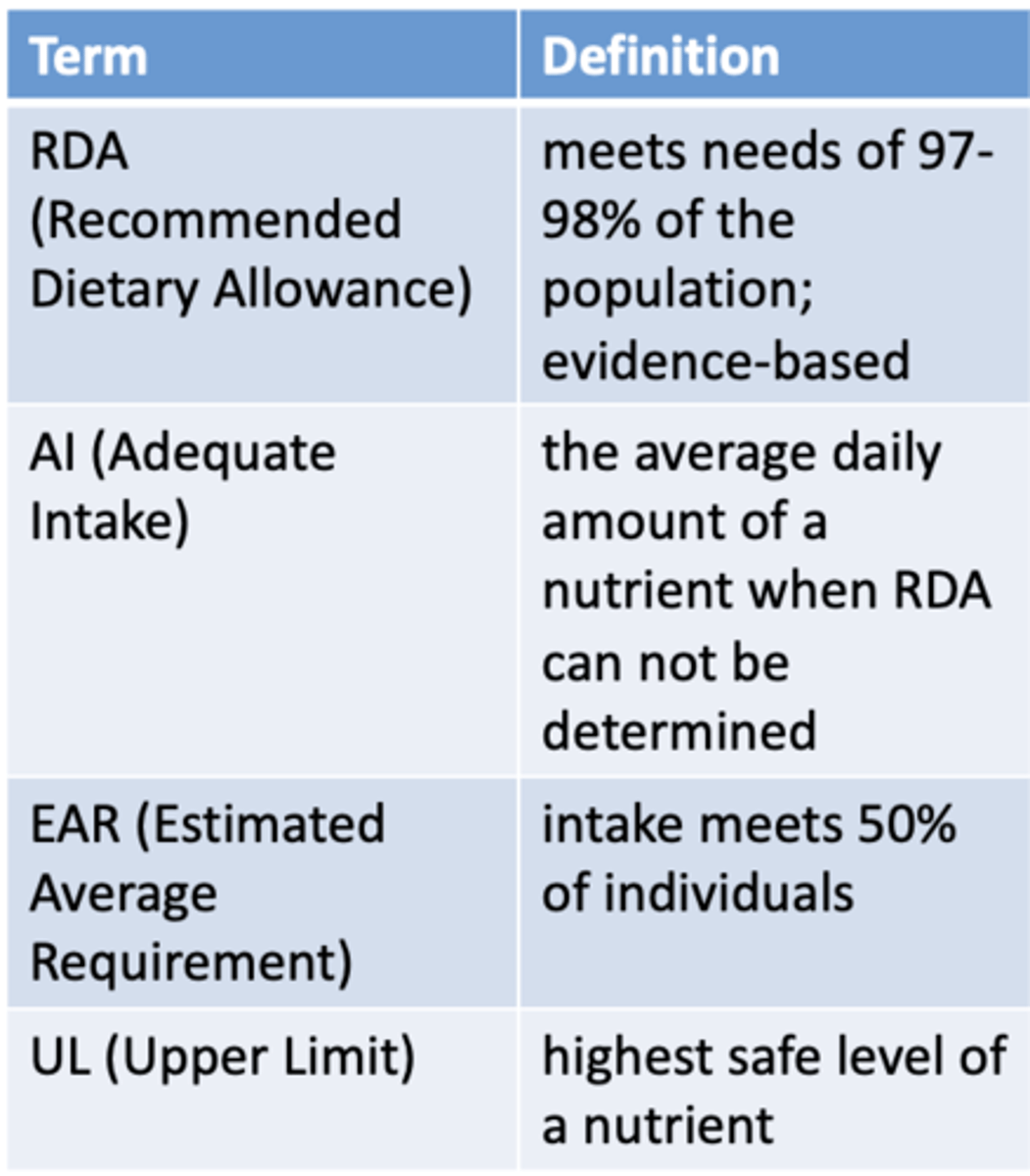 <p>refers to set of reference values that include RDA, AI, EAR, UL.</p><p>All nutrients now have an RDA and EAR, or AI.</p>