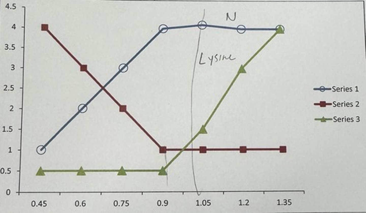 <p>- As move lysine is added, the amount of muscle can increase since Lysine is the limiting AA plateaus once lysine requirement is met & muscle stops growing</p><p>-Fewer AAs go to waste since now the muscle can grow with the added lysine. Waste levels plateaus once lysine requirement is met and in excess</p><p>3. All the lysine needed for the muscle is fulfilled, so lysine now goes into the plasma if AA are in excess</p>
