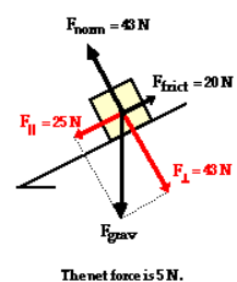 <p>Use Pythagorean theorem to find the net force by finding the hypotenuse of vector quantities.</p><p>With an incline use the Normal and Parallel forces as the ‘legs’ or a and b to find the vector for gravity</p><p>Or do the opposite by c² - a² = b²</p>