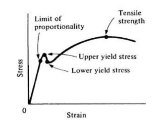 <p><span>usually drawn using engineering stress and engineering strain.</span></p>