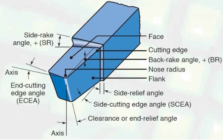 End cutting edge angle