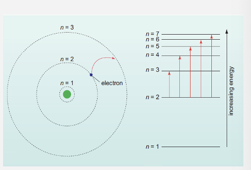 <ul><li><p>the uv-vis photons are absorbed by atoms</p></li><li><p>this absorption causes an electronic transition - causing an electron to jump an energy level </p></li><li><p>the energy required to move an electron from n=2 to n=3 is less than to make it move from n=2 ,n=7</p></li><li><p>only a photon of a specific energy corresponding to the energy gap between energy levels of that transition will be absorbed by the electron </p></li></ul><p></p>