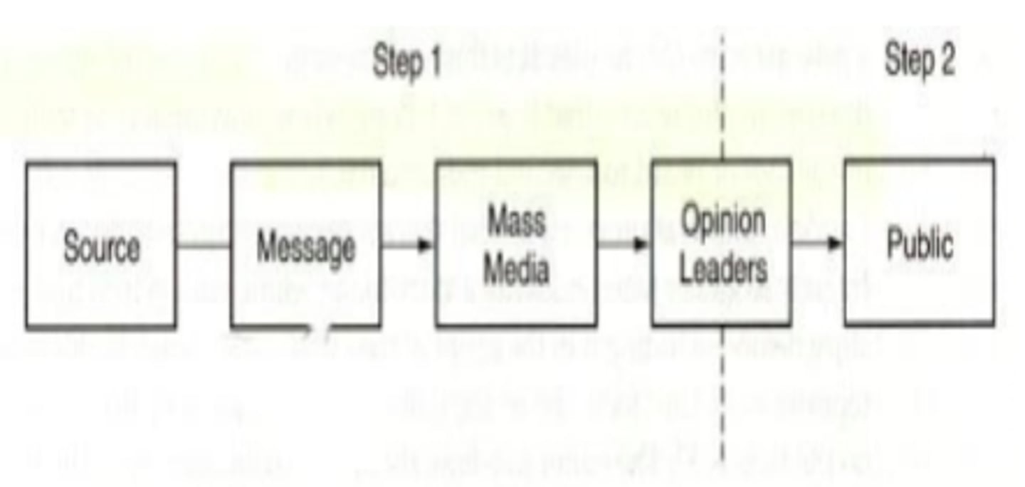 <p>-two step flow process</p><p>-source-message-mass media-opinion leaders-public</p><p>-political messages being conveyed to the public by opinion leaders</p><p>-opinion leaders are anyone who watches or has knowledge of the topic</p>
