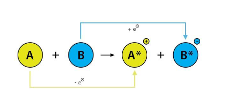 <p>Involves transferring electrons from one molecule to another.</p><ul><li><p>Example: we are transferring electrons from molecule A to molecule B. When A has donated (gotten rid of) its electrons, we say it is oxidized. When B accepts (gains) those electrons from A, it becomes “reduced”</p></li></ul><p>Happens at all stages of cell respiration</p>
