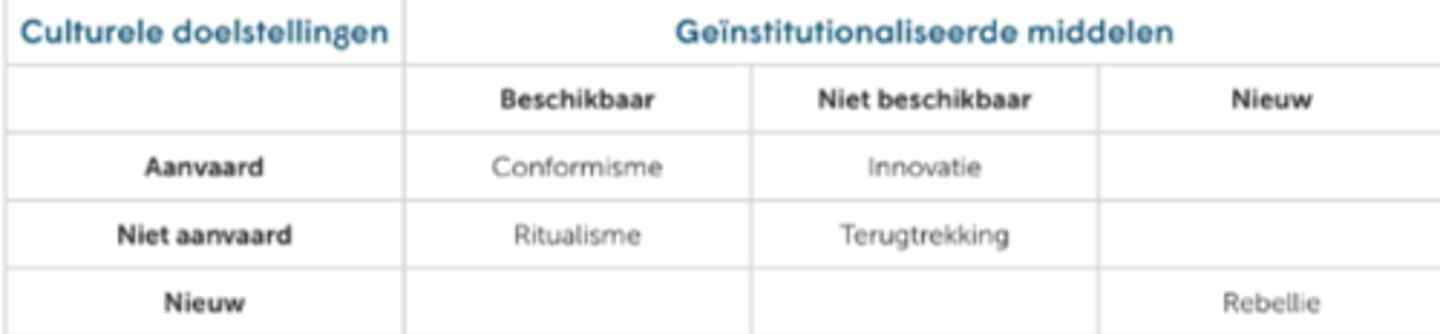 <p>- G gelinkt aan sociale posities o.m.v. socialisatie kindertijd</p><p>conformisme</p><p>ritualisme</p><p>innovatie</p><p>terugtrekking</p><p>rebellie</p>