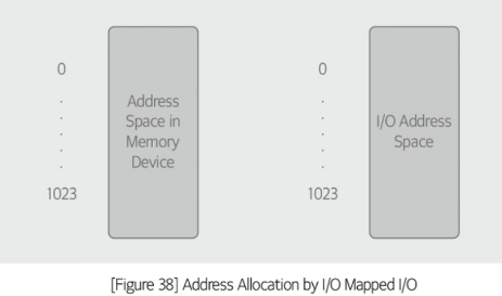 <p>I/O MAPPED I/O</p>