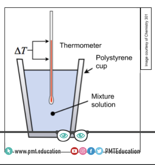 <p>1. Measure 25cm3​ ​ of hydrochloric acid into a polystyrene cup. </p><p>2. Place the cup inside the beaker to make it more stable. </p><p>3. Measure and record the temperature of the hydrochloric acid.</p><p> 4. Measure 5cm3​ ​ of sodium hydroxide and add it to the polystyrene cup.</p><p> 5. Quickly put a lid on the cup and gently stir the solution with the thermometer through the hole of lid. </p><p>6. When the reading on the thermometer stops changing and becomes fairly constant, record the temperature. </p><p>7. Repeat steps 4 and 5 to add further 5 cm3​ ​ amounts of sodium hydroxide to the cup. A minimum total of 40 cm3​ ​ needs to be added</p><p>. 8. Repeat steps 1–7 to ensure reliability of results.</p><p> 9. Calculate the mean maximum temperature reached for each of the sodium hydroxide volumes</p>