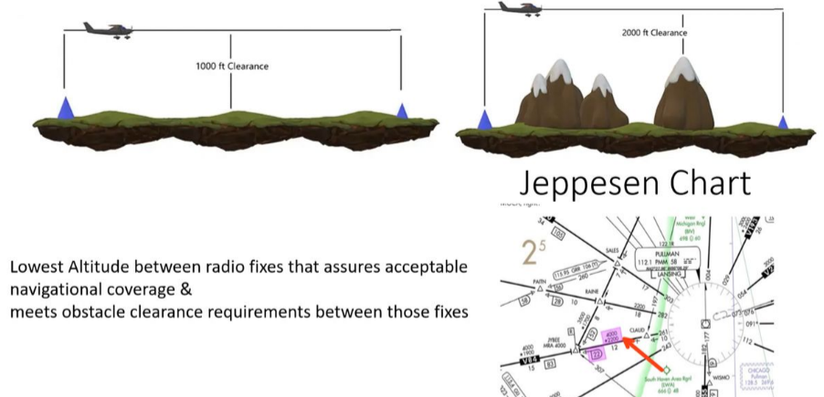 <p>Lowest altitude </p><p>Between <strong>2 radio fixes </strong></p><p>Assuring;</p><p><strong>MRA &amp; MOCA</strong></p>