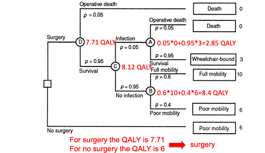 <ol><li><p>Create a decision tree (most difficult); formulate the problem, assign probabilities, measure outcome. </p></li><li><p>calculate the expected value of each decision alternative</p></li><li><p>Choose the decision alternative with the highest expected value</p></li><li><p>Probabilistic sensitivity analysis</p></li></ol><p></p>