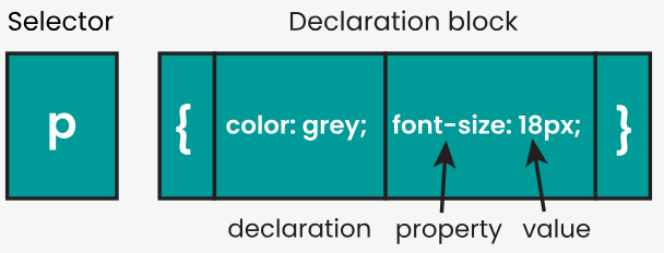 <ul><li><p>Consists of selector(s) followed by declaration block. </p></li><li><p>The example image shows a CSS rule set for p (paragraph) elements that states their (text) colour should be grey and the font size should be 18 pixels.</p></li></ul><p></p>