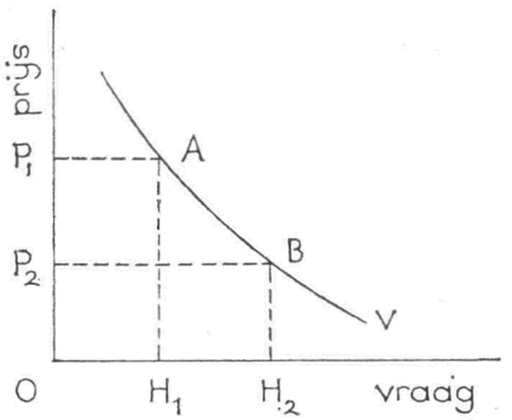 Geeft weer welke hoeveelheden van een bepaalde goed de consument bereid is te kopen tegen een reeks van prijzen.