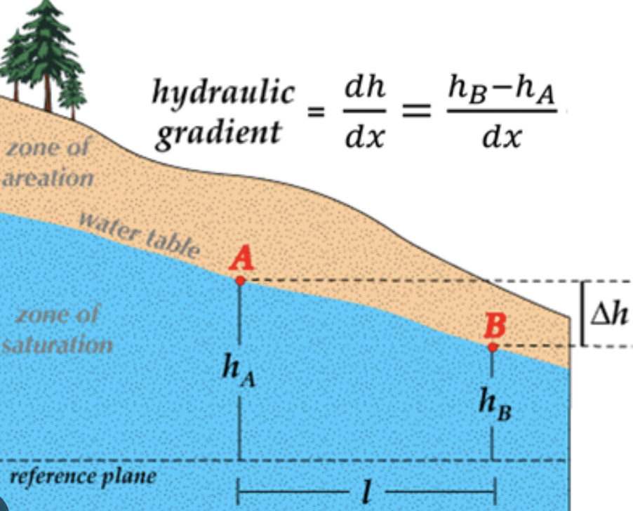 Elevation difference of water table between h1 & h2

* greater difference in elevation = faster flow