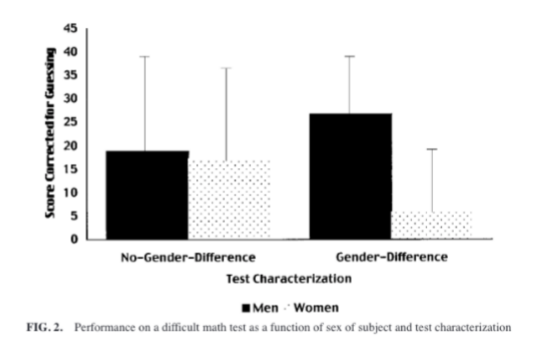 <ul><li><p>male and female participants selected with the same maths ability</p></li><li><p>participants asked to take a maths test that was either described as being diagnostic of gender differences in maths or not</p></li></ul>
