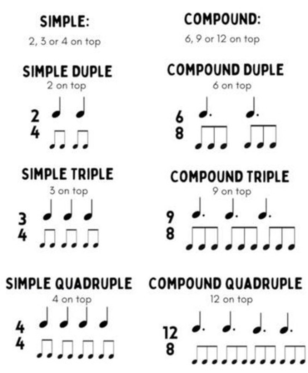 <p>Time signature (meter) is a way to measure rhythmic units. It is noted at the beginning of a composition and looks like a mathematical fraction. The top number denotes the number of beats in a measure and the bottom number denotes what type of note will receive the beat.</p>