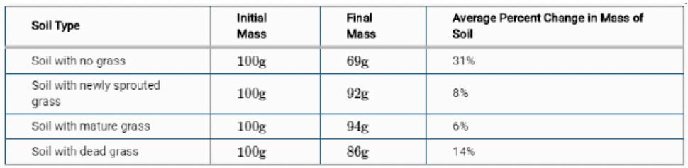 <p><span>Students want to determine how vegetation affects soil erosion. They collect four soil samples of equal starting mass with different types of vegetative cover, as seen in the table below. Each sample is placed in a three-sided plastic dish that can drain into a beaker and is exposed to the same amount of consistent, steady rainfall for ten minutes. The water and soil runoff are collected in the beaker and separated. The average values for each sample are provided below.</span></p><p>Which of the following is a dependent variable in the experiment?</p>