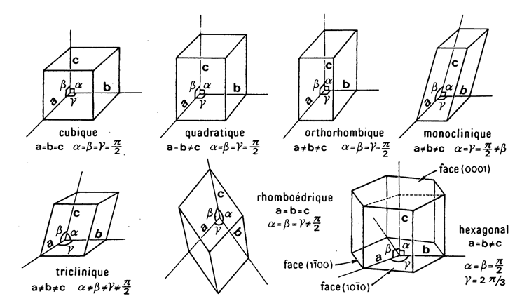 <p><span><span>→ </span></span><span style="font-family: "Times New Roman"; line-height: normal; font-size: 7pt;"><span> </span></span><span style="font-family: "Aptos Display", sans-serif;"><span>Baisse de niveau de symétrie de gauche à droite haut bas</span></span></p><p class="MsoListParagraphCxSpLast"><span><span>→ </span></span><span style="font-family: "Times New Roman"; line-height: normal; font-size: 7pt;"><span> </span></span><span style="font-family: "Aptos Display", sans-serif;"><span>Certains cristaux développent des formes géométriques plus complexes </span></span><span><span>à</span></span><span style="font-family: "Aptos Display", sans-serif;"><span> mais tjrs à partir de l’une des 7 mailles élémentaires</span></span></p>