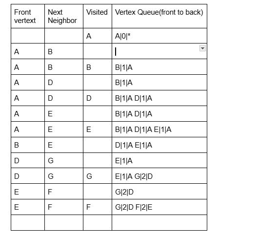 <p>A<br>E<br>F<br>length 2</p>