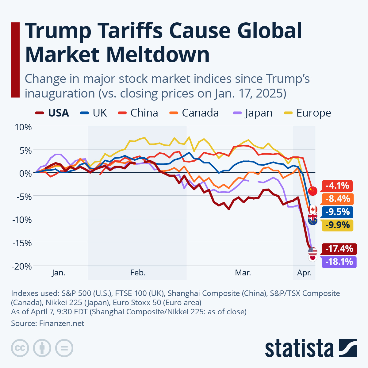 <p>the president’s tariffs have caused economic upheaval across the globe</p>