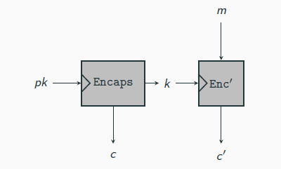 <p>A key-encapsulation mechanism (KEM) is a tuple of probabilistic polynomial-time algorithms (KGen, Encaps, Decaps) such that:</p><p>1. The key-generation algorithm KGen takes as input the security parameter 1n and outputs a public-/private-key pair (pk, sk). We assume pk and sk each has length at least n, andthat n can be determined from pk.</p><p>2. The encapsulation algorithm Encaps takes as input a public key pk (which implicitly defined n). It outputs a ciphertext c and a key k ∈ {0, 1}ℓ(n), where ℓ is the key length. We write this as (c, k) ← Encapspk(1n).</p><p>3. The deterministic decapsulation algorithm Decaps takes as input a private key sk and a ciphertext c, and outputs a key k or a special symbol ⊥ denoting failure. We write this as k := Decapssk (c).</p><p>It is required that with all but negligible probability over the randomenss of KGen and Encaps, if Encapspk(1n) outputs (c, k) then Decapssk (c) outputs k.</p><p></p><p>Let Π = (KGen, Encaps, Decaps) be a KEM with key length n, and let</p><p>Π′ = (KGen′, Enc′, Dec′) be a private-key encryption scheme. Construct a public-key encryption scheme Πhy = (KGenhy , Enchy , Dechy ) as follows:</p><p> KGenhy : on input 1n run KGen(1n) and use the public and private key (pk, sk) that are output.</p><p> Enchy : on input a public key pk and a message m ∈ {0, 1}∗ do:</p><p>1. Compute (c, k) ← Encapspk(1n).</p><p>2. Compute c′ ← Enc′ k (m).</p><p>3. Output the ciphertext ⟨c, c′⟩.</p><p> Dechy : on input a private key sk and a ciphertext ⟨c, c′⟩ do:</p><p>1. Compute k := Decapssk (c).</p><p>2. Output the message m := Dec′ k (c′).</p><p></p><p> If Π is a CPA-secure KEM and the private-key encryption scheme Π′ is EAV-secure, the Πhy is CPA-secure public-key encryption scheme</p><p> If Π is a CCA-secure KEM and Π′ is a CCA-secure private-key encryption scheme, the Πhy is CCA-secure public-key encryption scheme</p>