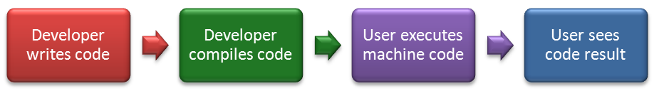Introduction to Scripting Notes | Knowt