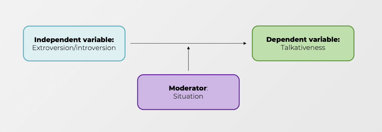 <p>Does the situation moderate the effect of extroversion on talkativeness? (framing)</p>